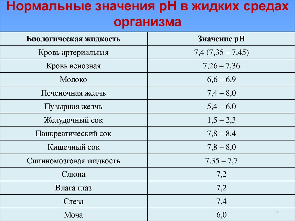 Показатели pH