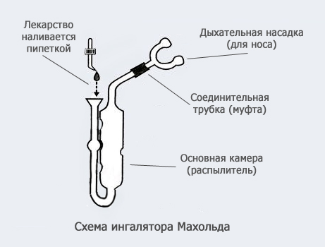 Ингалятор Махольда схема