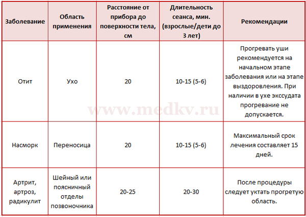 Синяя лампа таблица рекомендации