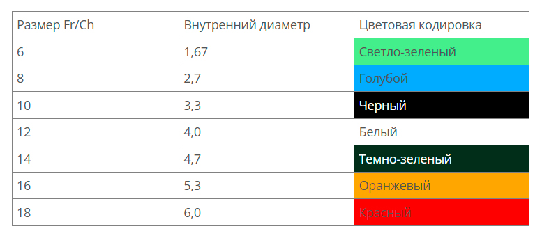 Таблица размеров аспирационных катетеров ВАКУТЕК с вакуум-контролем тип Вакон 53 см