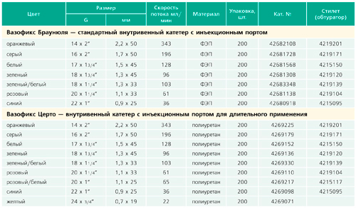Размеры катетеров Вазофикс