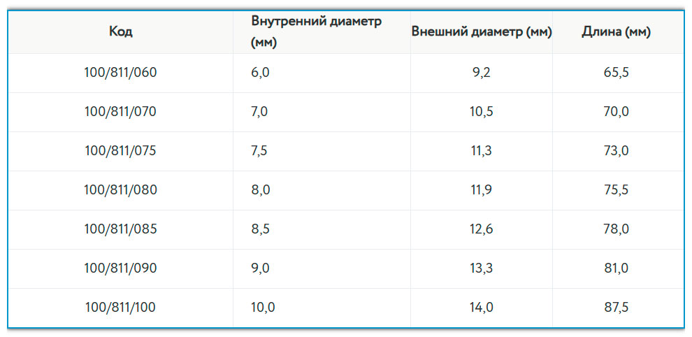 Трахеостомическая трубка PORTEX сравнительная таблица