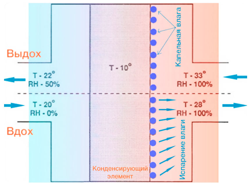 Схема увлажнения DAR Thermovent T PORTEX (арт. 12661)