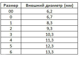 Размеры трахеостомических трубок