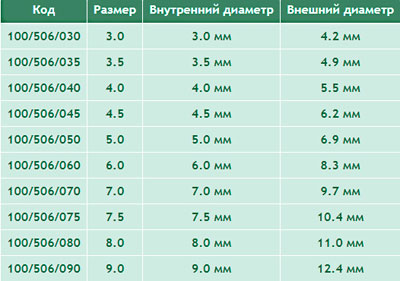 Трахеостомическая трубка PORTEX Blue Line без манжеты сравнительная таблица