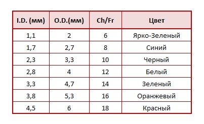 Таблица размеров EasiCath Coloplast Таблица размеров EasiCath Coloplast
