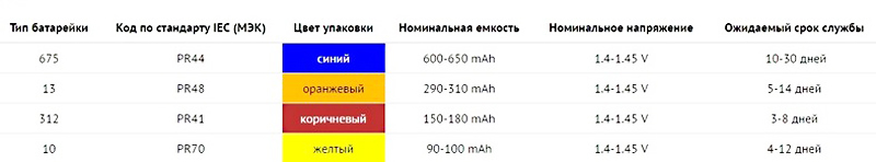 Как подобрать батарейку к слуховому аппарату