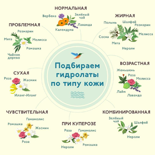 Гидролат по типу кожи