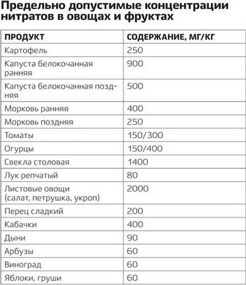 Содержание нитратов в продуктах